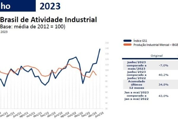 em junho cai a intencao da industria em lancar produtos em 26